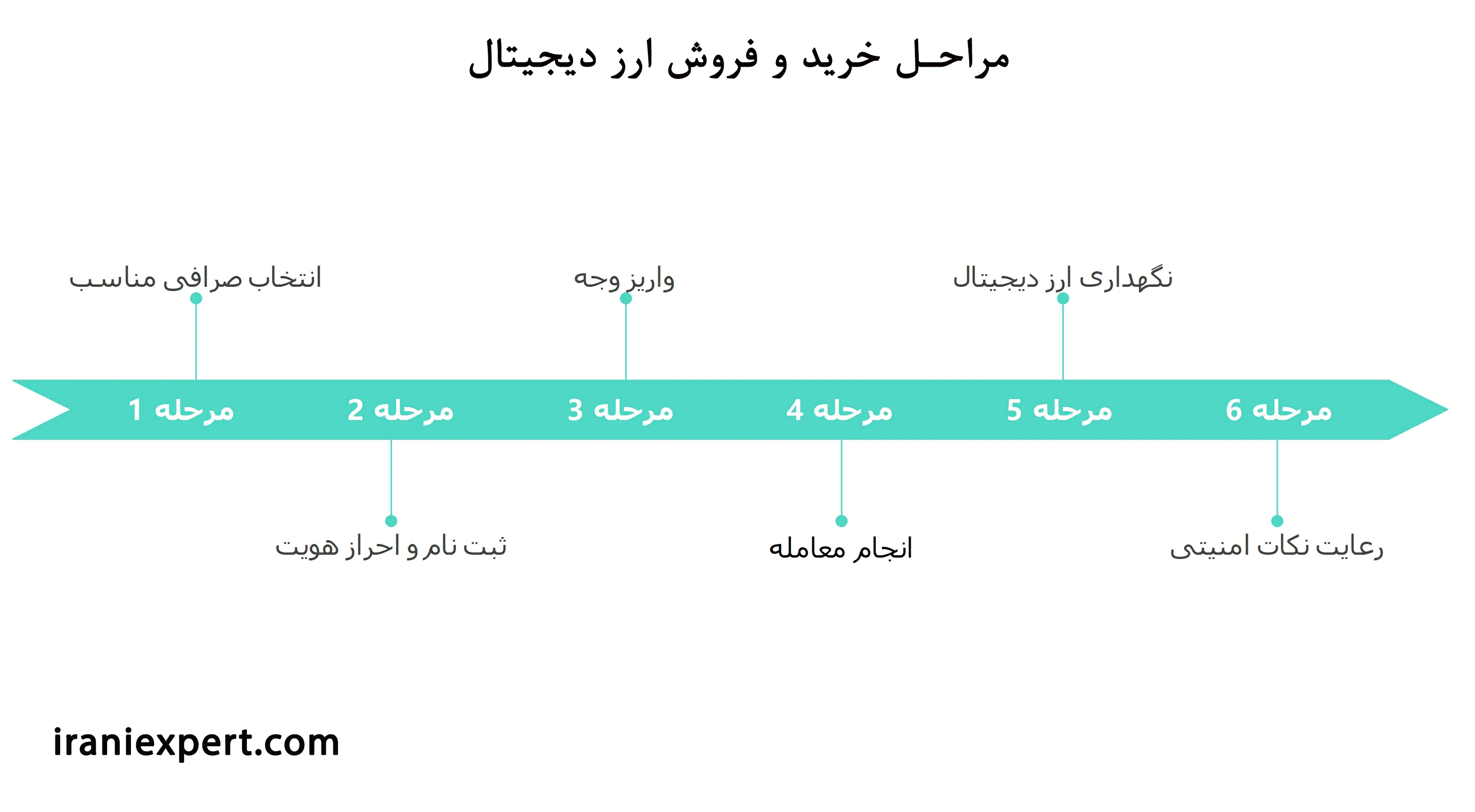 اموزش خرید و فروش ارز دیجیتال به زبان ساده